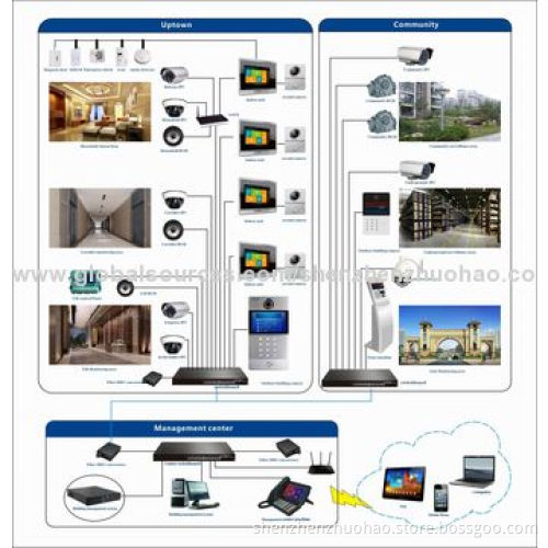 ACTOP TCP/IP Video Door Phone System with 8-zone Alarm, Supports Flat to Flat Intercom